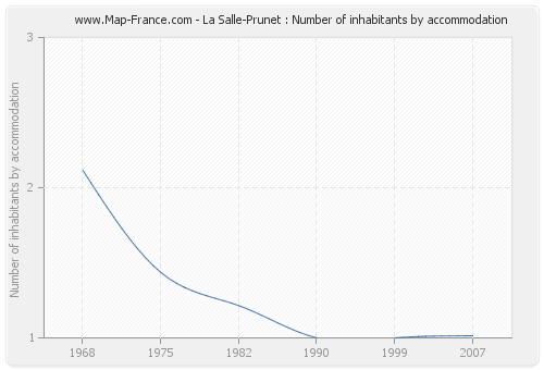 La Salle-Prunet : Number of inhabitants by accommodation